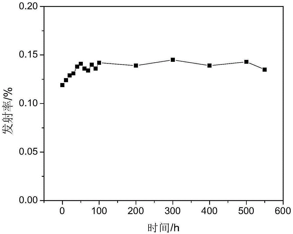 Inorganic high temperature resistant low infrared emissivity composite coating and preparation method thereof