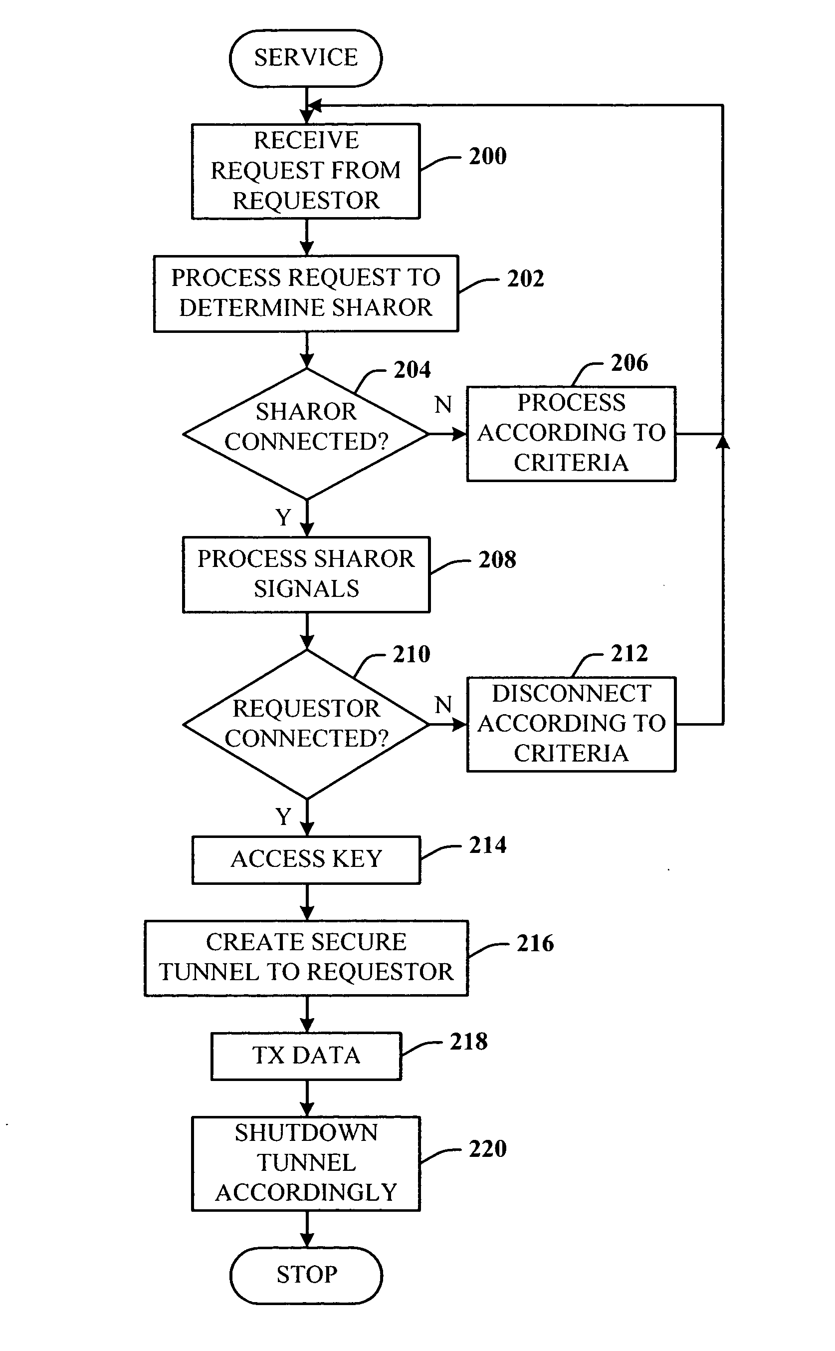 Firewall tunneling and security service