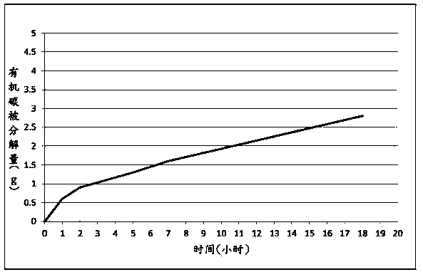 High speed composting method using AT-18 enzyme composition
