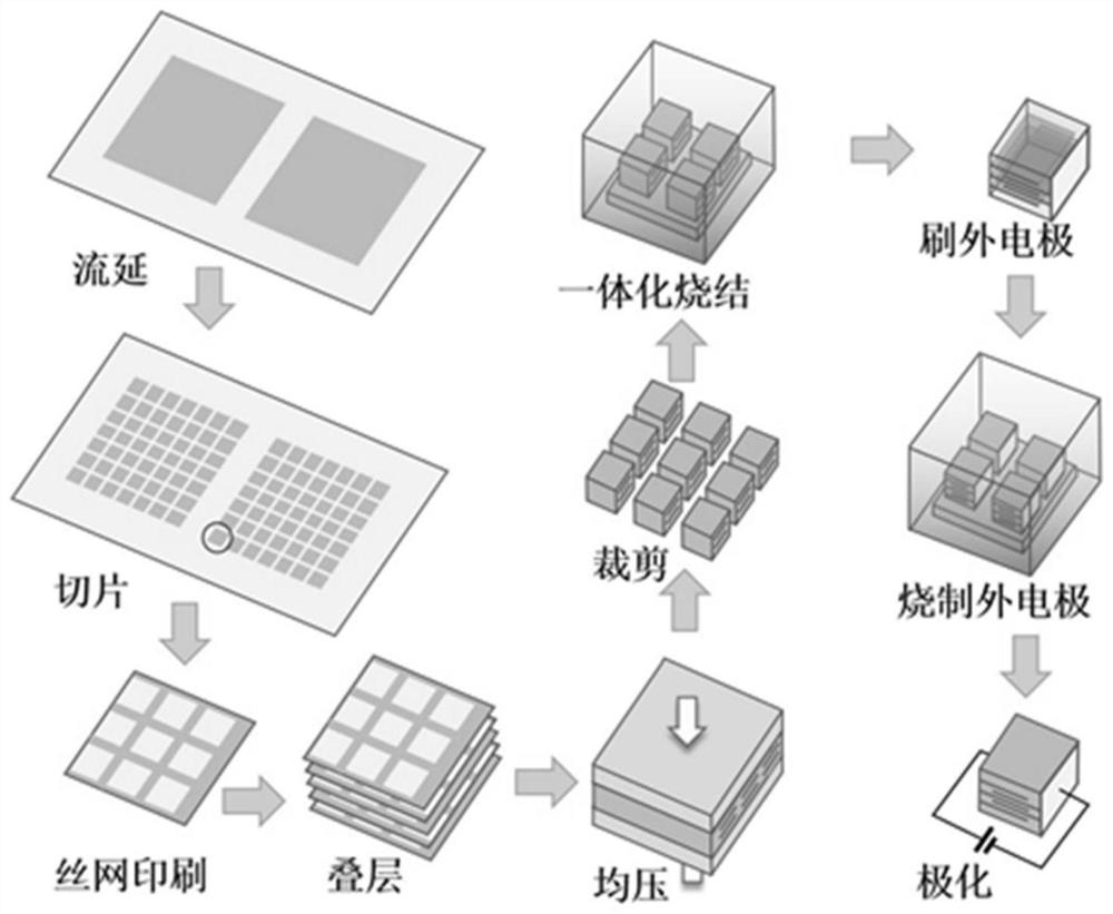 Textured piezoelectric ceramic laminated driver and preparation method thereof