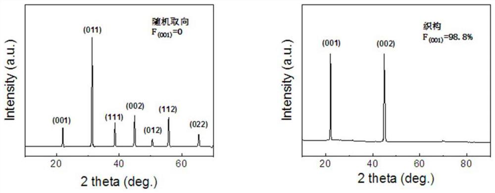 Textured piezoelectric ceramic laminated driver and preparation method thereof