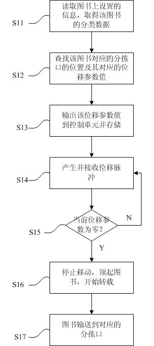 Method for sorting book on book sorting line, and apparatus thereof