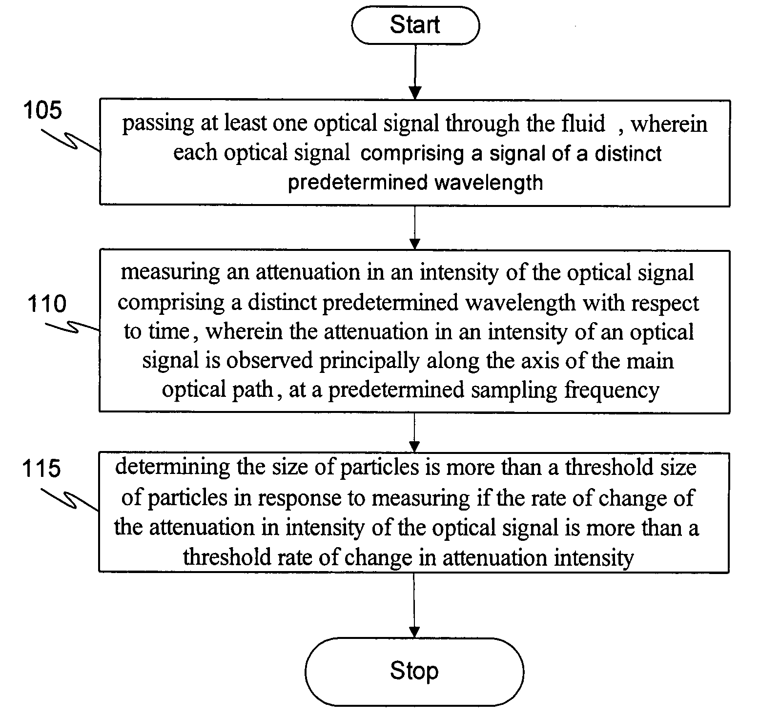 Method, system and apparatus for monitoring variations in the size of particles present in a fluid