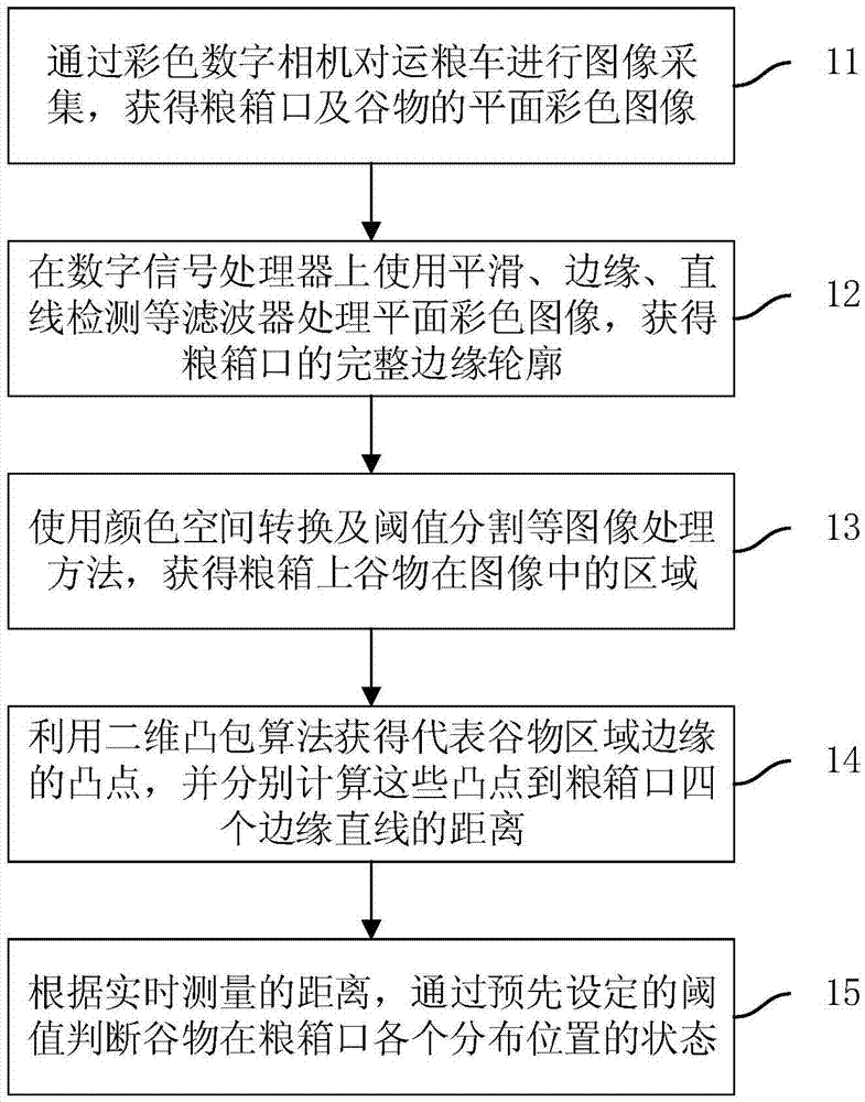 Grain transportation vehicle grain loading state detection method and device based on visual image