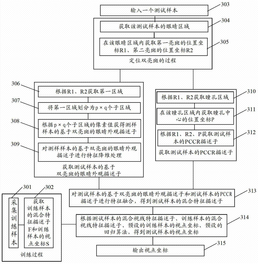 A method and device for line-of-sight estimation