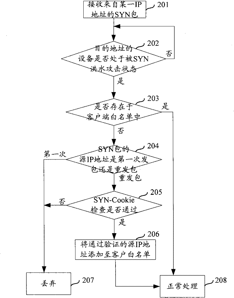 SYN flood defence method and device