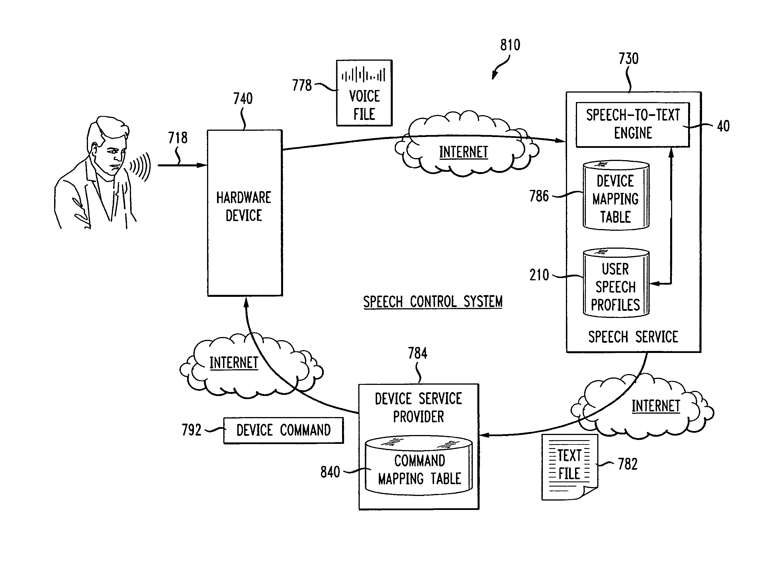 Speech controlled services and devices using internet