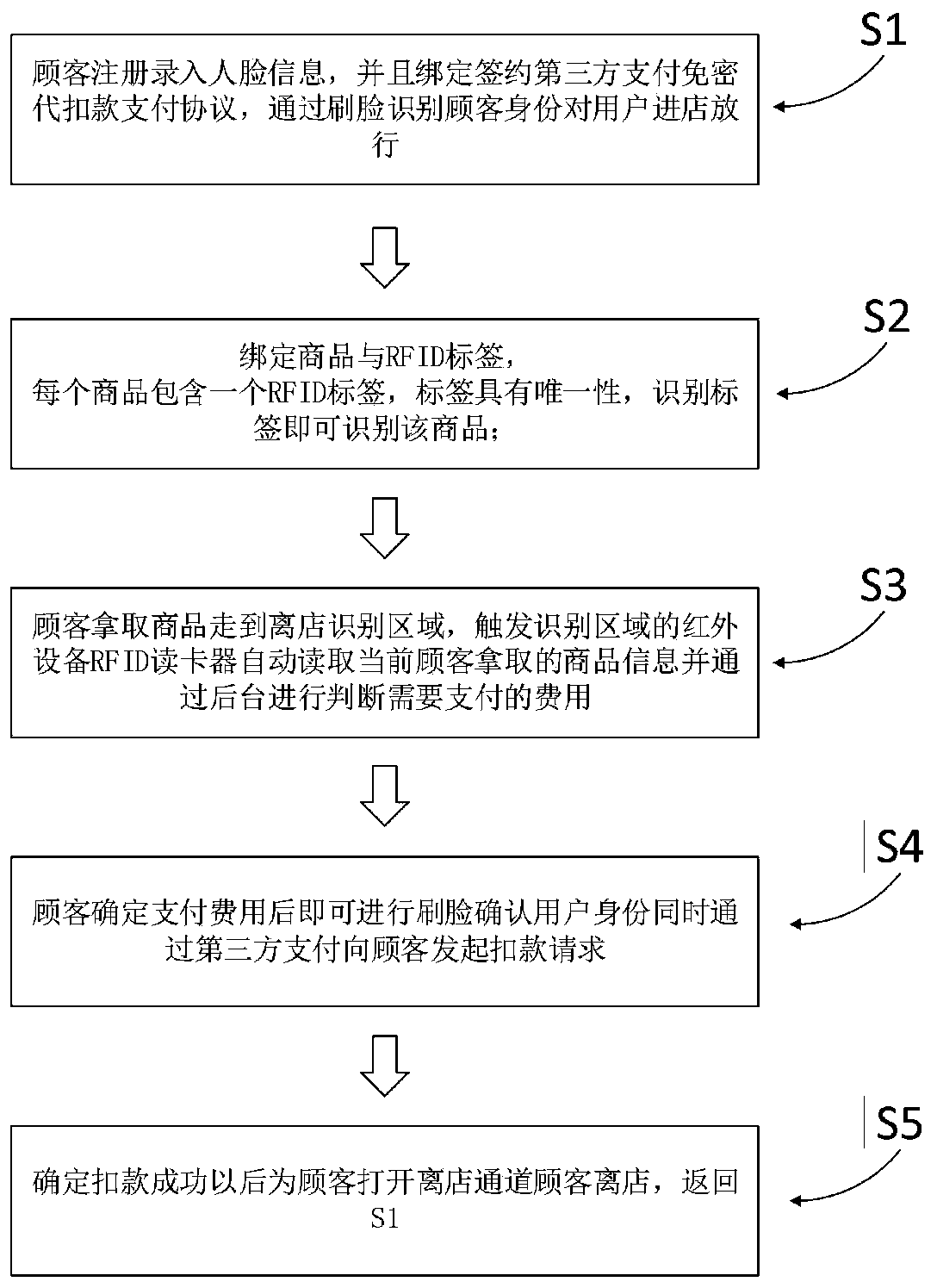 Method and system for immediate taking and immediate taking based on RFID and face-scanning payment