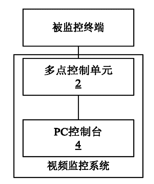 Method, device and system for video monitoring on terminal of videoconferencing system