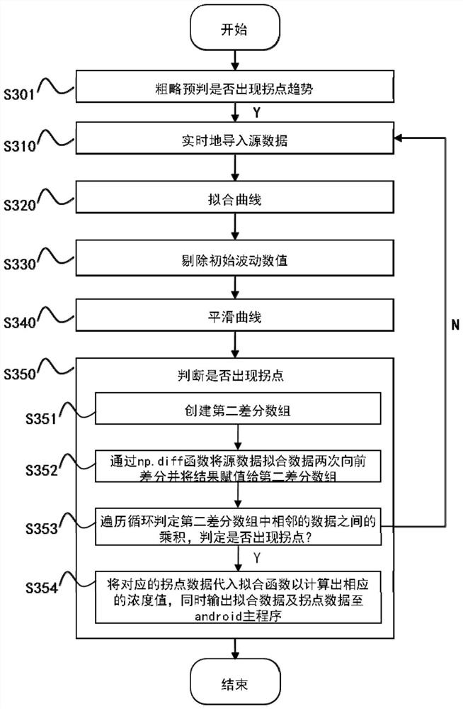 Method for processing predicted detection time of fluorescent photoelectric detection instrument