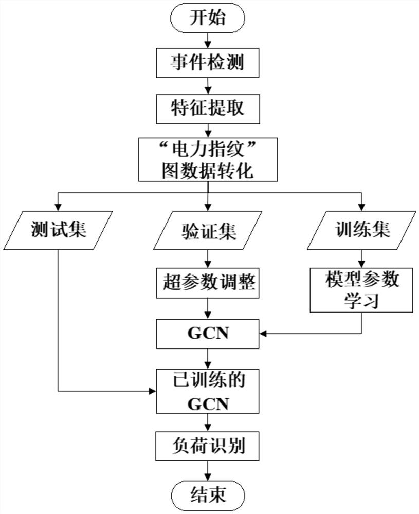 Graph data modeling electric power fingerprint identification method of electrical equipment, storage medium and system