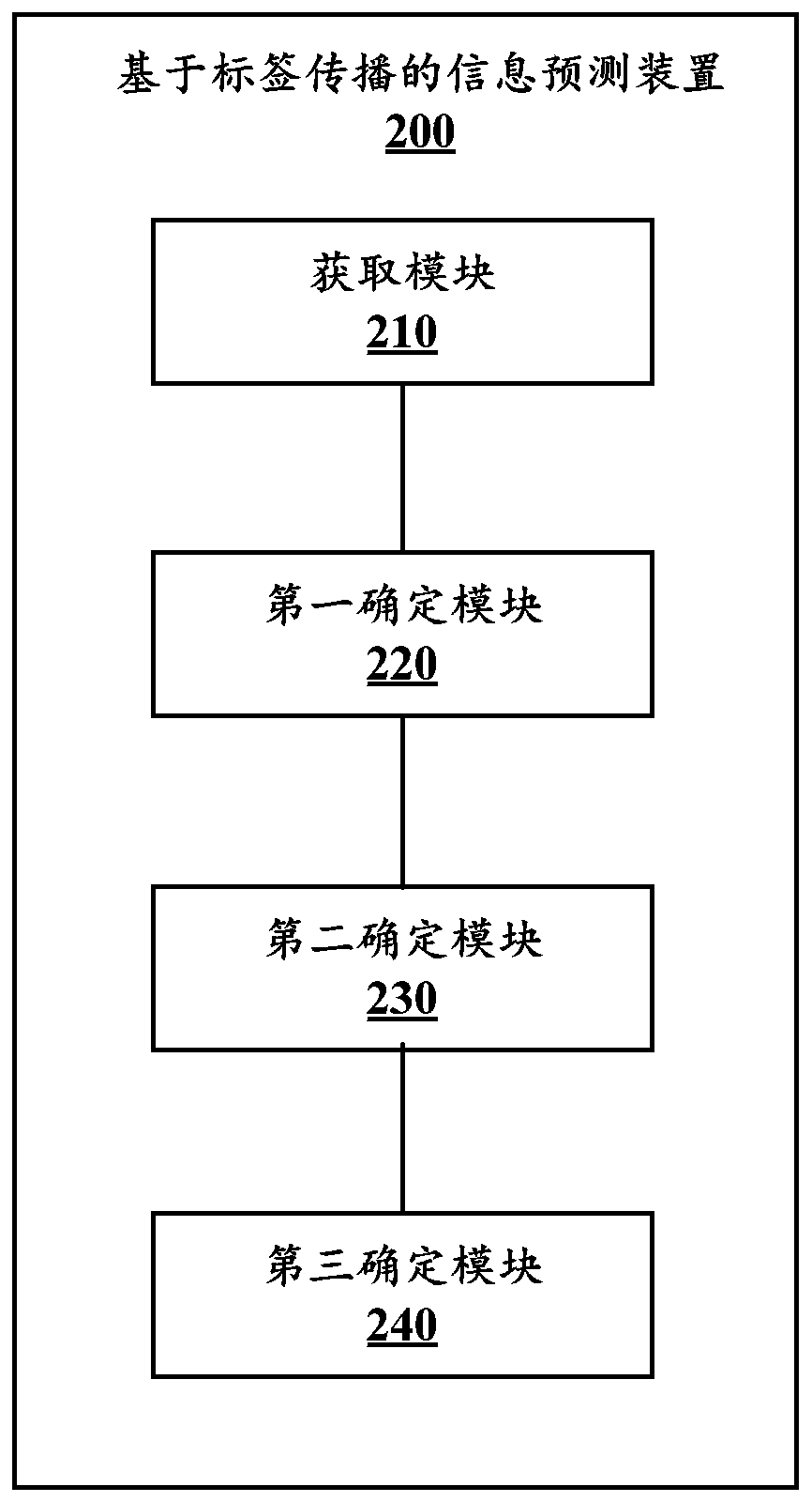 Information prediction method and device based on label propagation