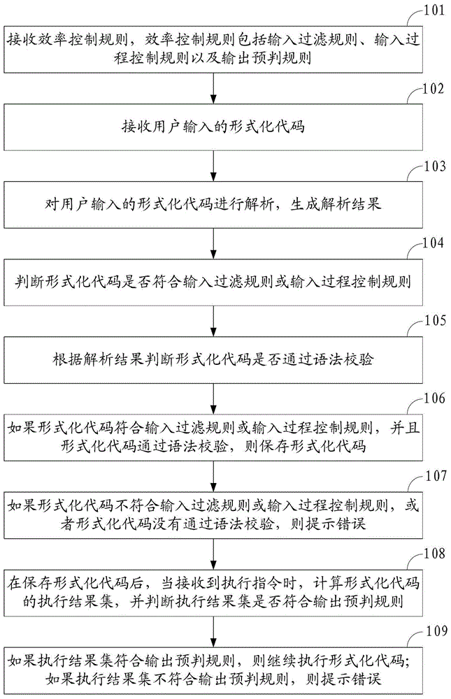 Efficiency control method and device in formal code generation