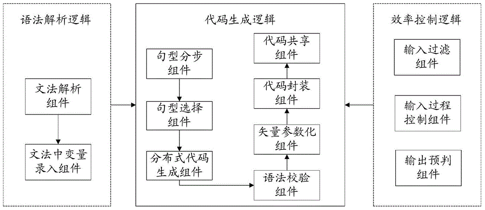 Efficiency control method and device in formal code generation