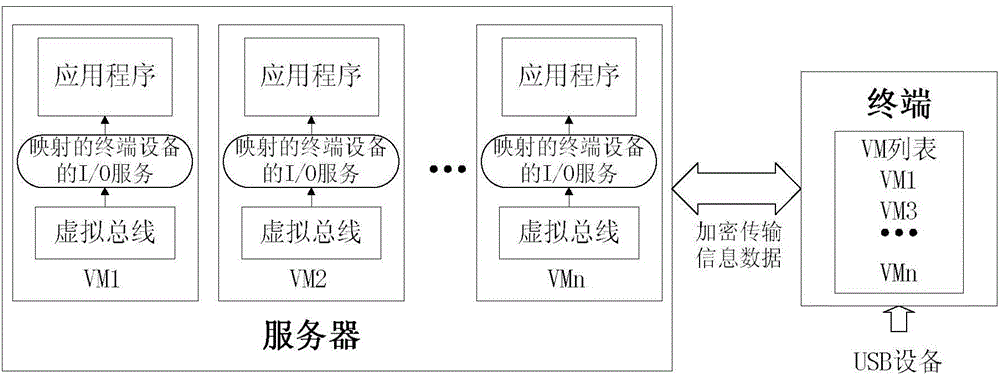 USB (universal serial bus) equipment security sharing method and system based on desktop virtualization