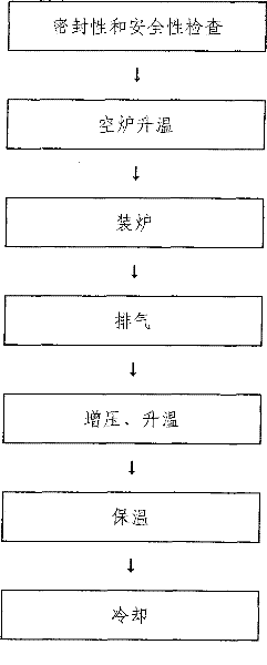 Pressurized gas nitrocarburizing method