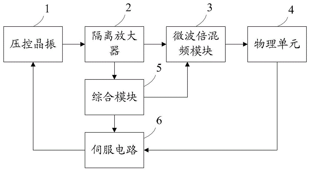 A kind of atomic frequency standard servo method and circuit with temperature compensation