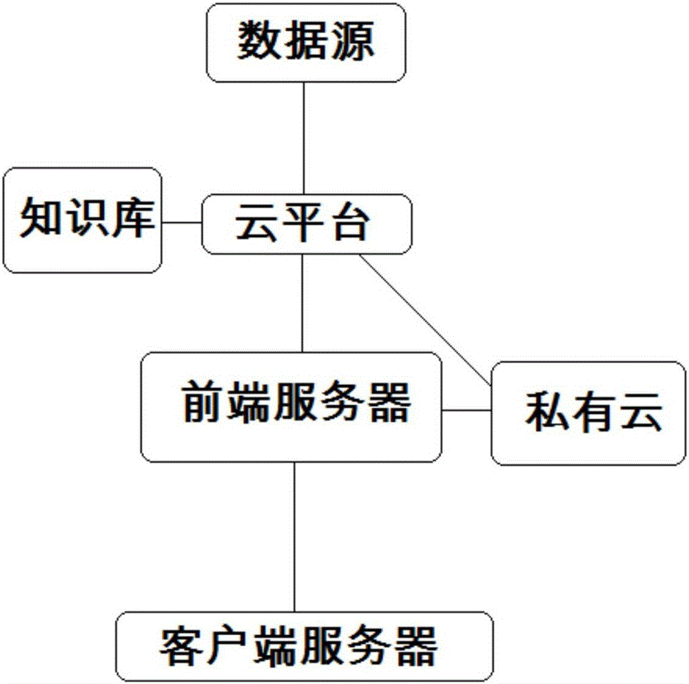 Data cloud system for automobile enterprise product design