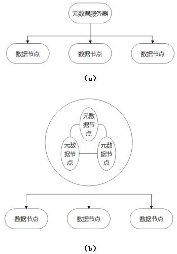 A distributed storage system that stores metadata and data together