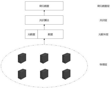 A distributed storage system that stores metadata and data together