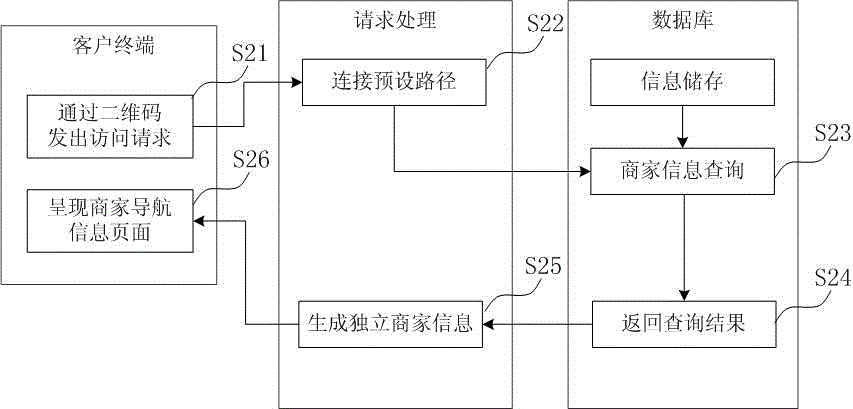 A method for linking online and offline information of merchants