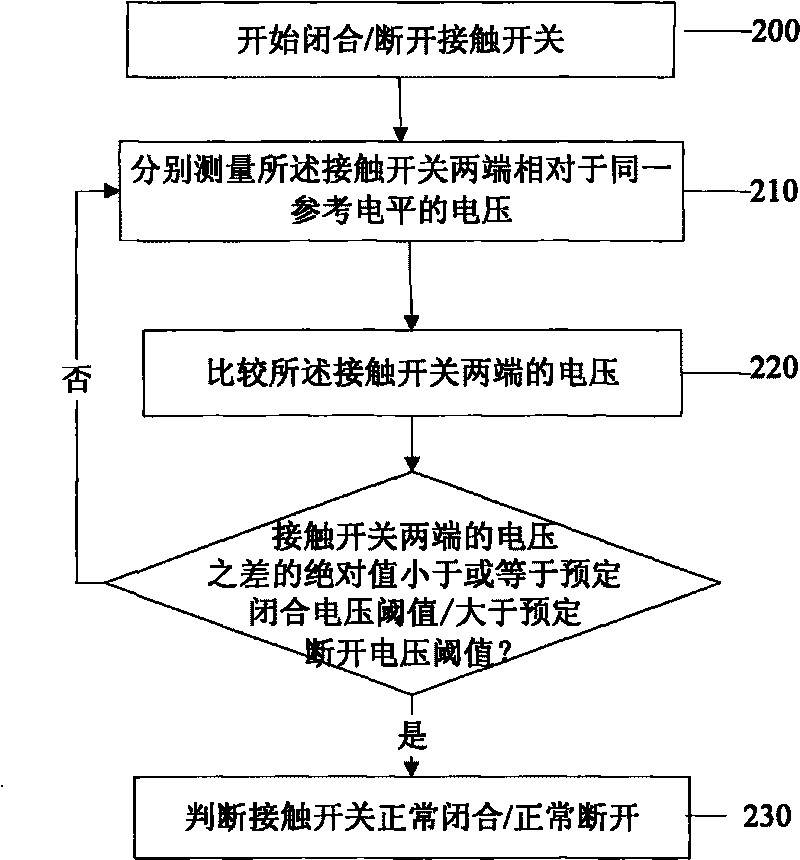 Monitoring method and monitoring system for touch switch