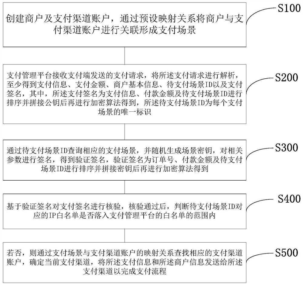 Scenarized payment management method, system and device and readable storage medium