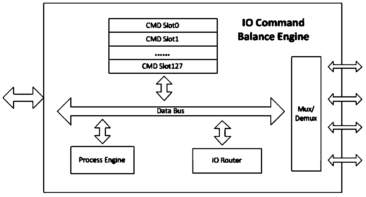 A system and method for internal load balancing of SSD master control