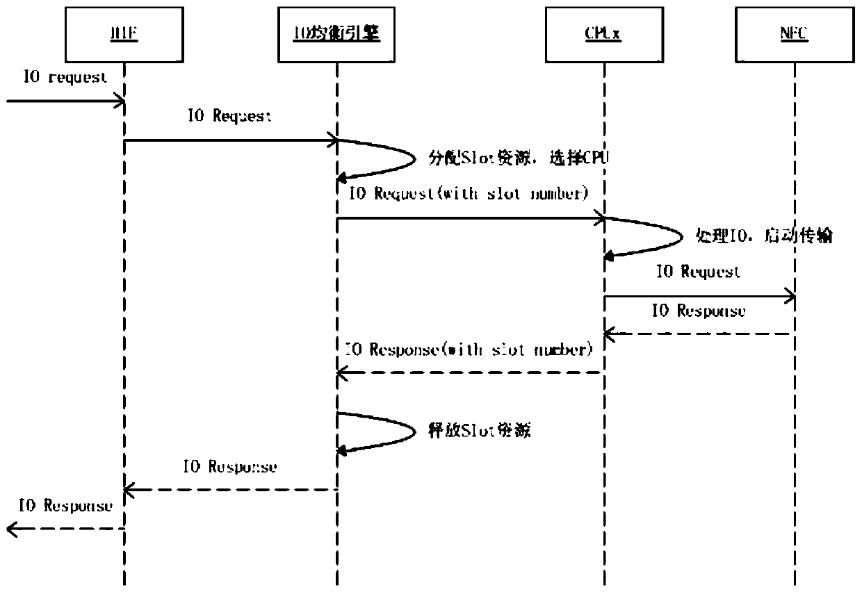 A system and method for internal load balancing of SSD master control