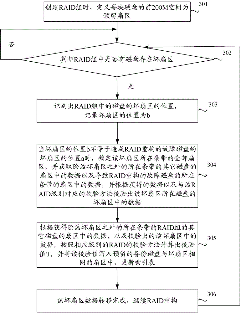 Method and device for achieving RAID reconstitution