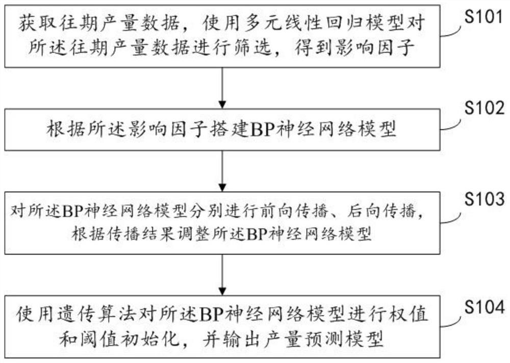 method-and-system-for-training-yield-prediction-model-and-related