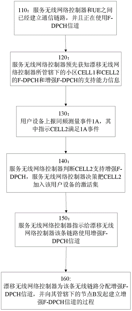 Active set management method and wireless network controller