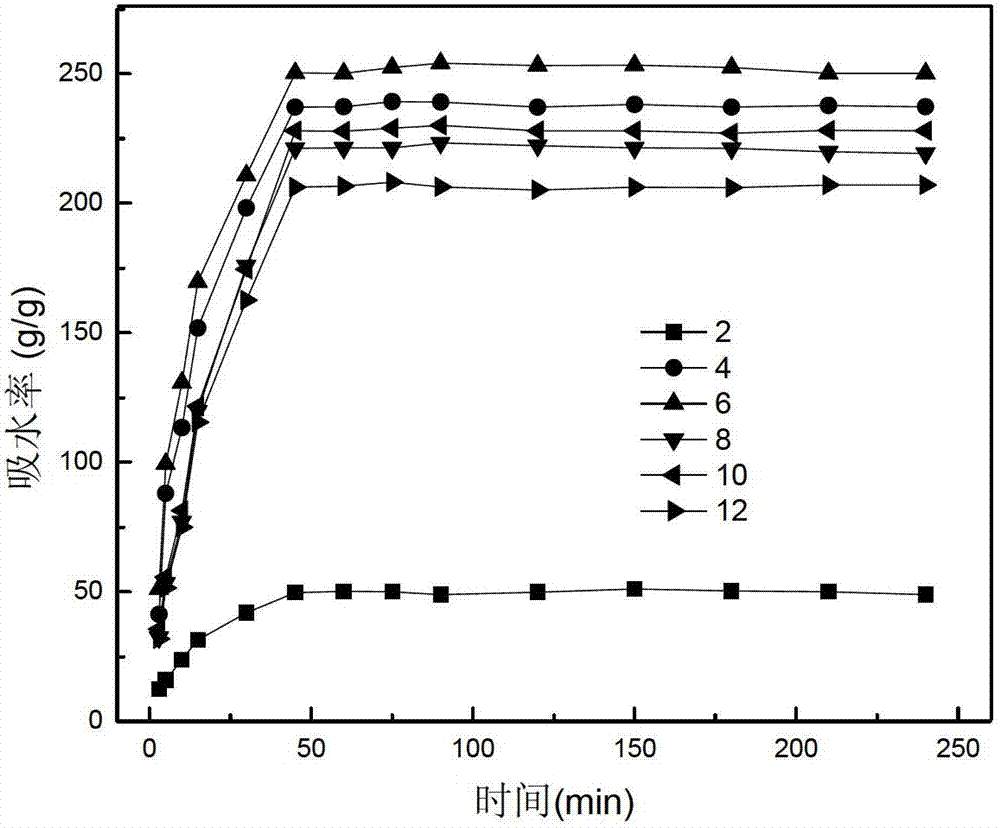 Preparation method of straw-based superabsorbent resin with semi-interpenetrating network structure