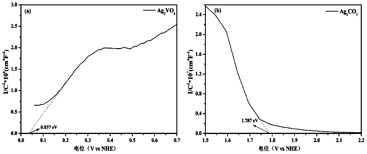 Silver vanadate/silver carbonate p-n heterojunction composite photocatalyst as well as preparation method and application thereof