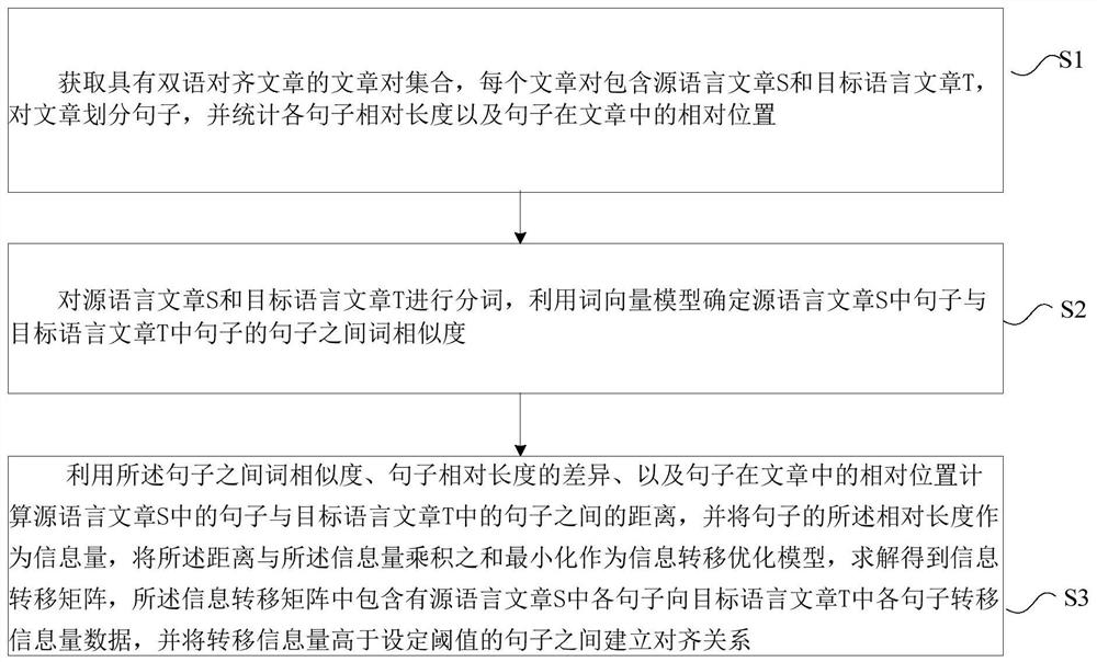 Bilingual sentence automatic alignment method and device