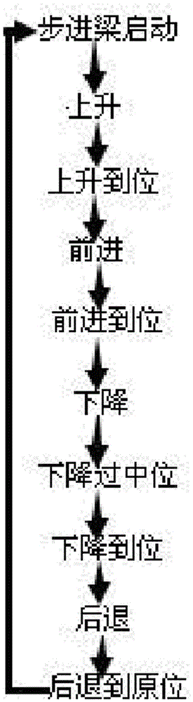 Walking Beam Control Method for Regenerative Walking Heating Furnace