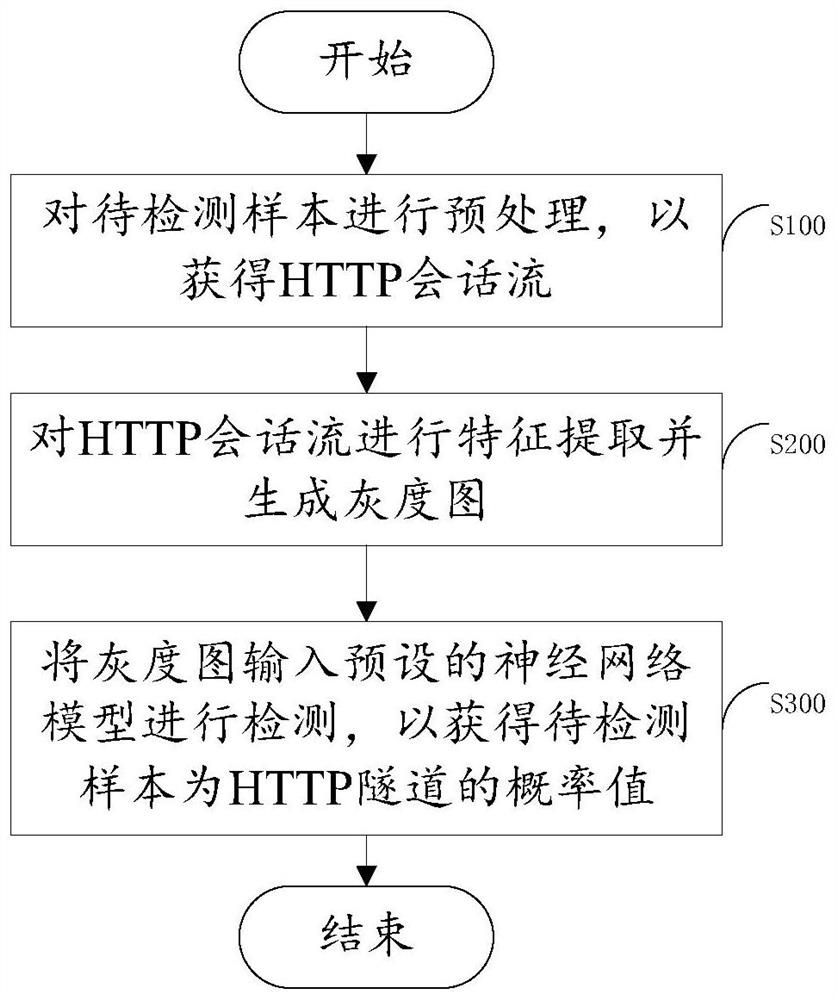 HTTP tunnel detection method and device, electronic equipment and storage medium