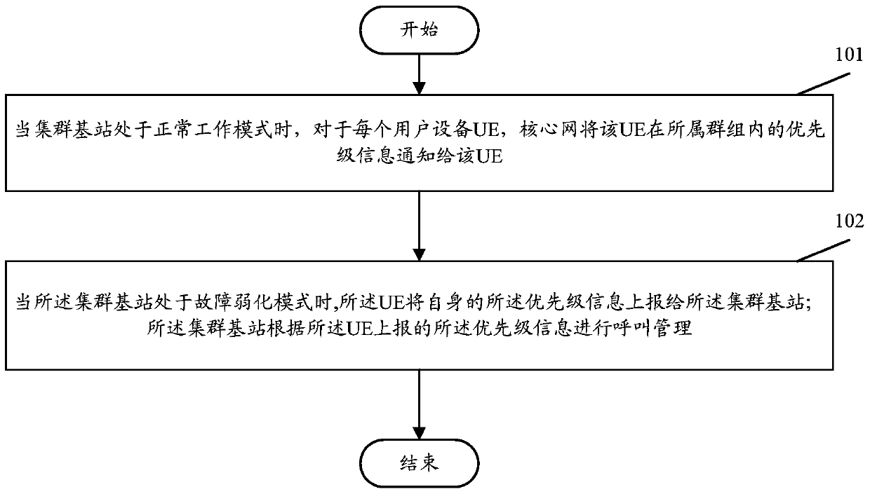 Priority management method in the weakened state of base station fault