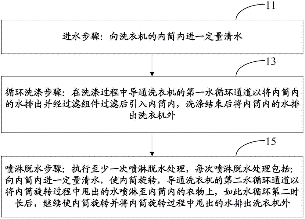 Laundry control method and washing machine