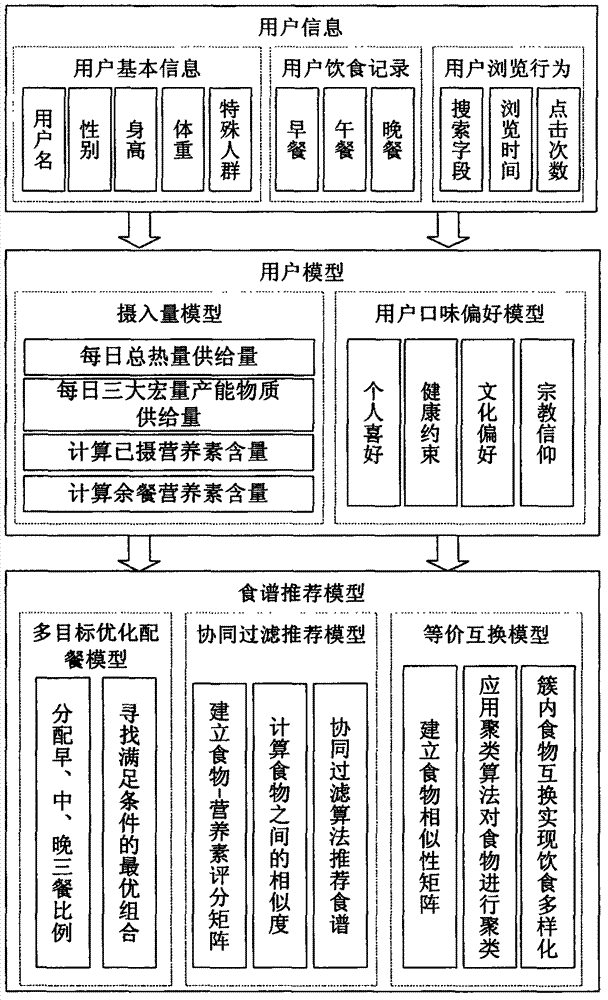 Individuation catering recommendation method and system based on multiple targets