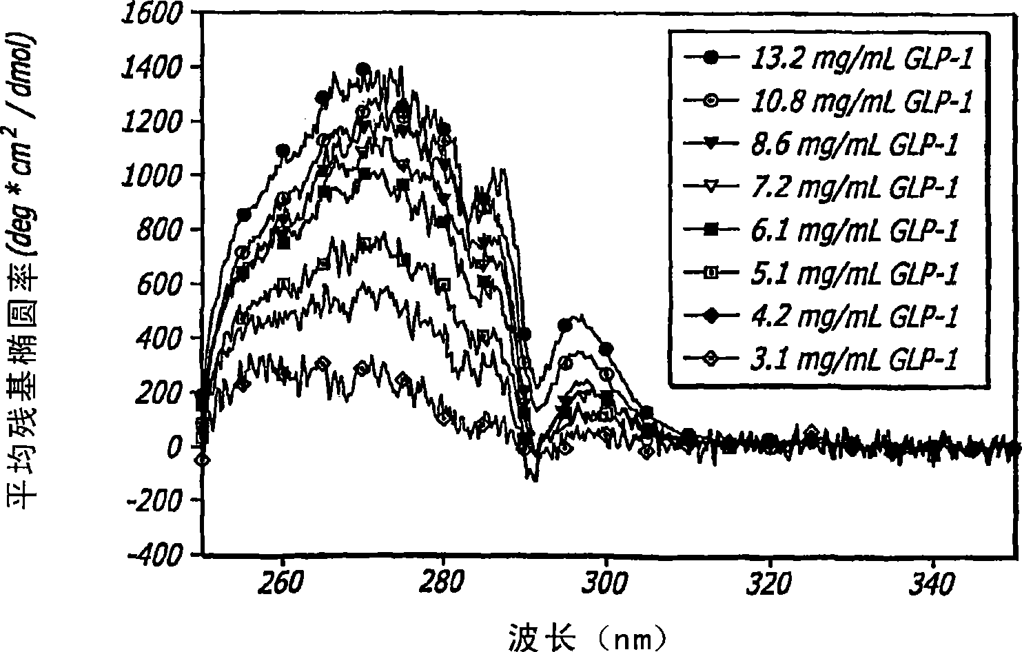 Glucagon-like peptide 1(glp-1) pharmaceutical formulations