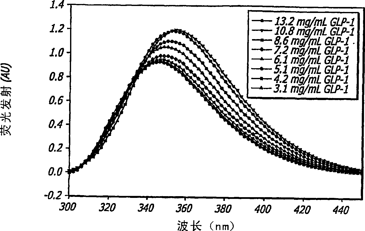 Glucagon-like peptide 1(glp-1) pharmaceutical formulations