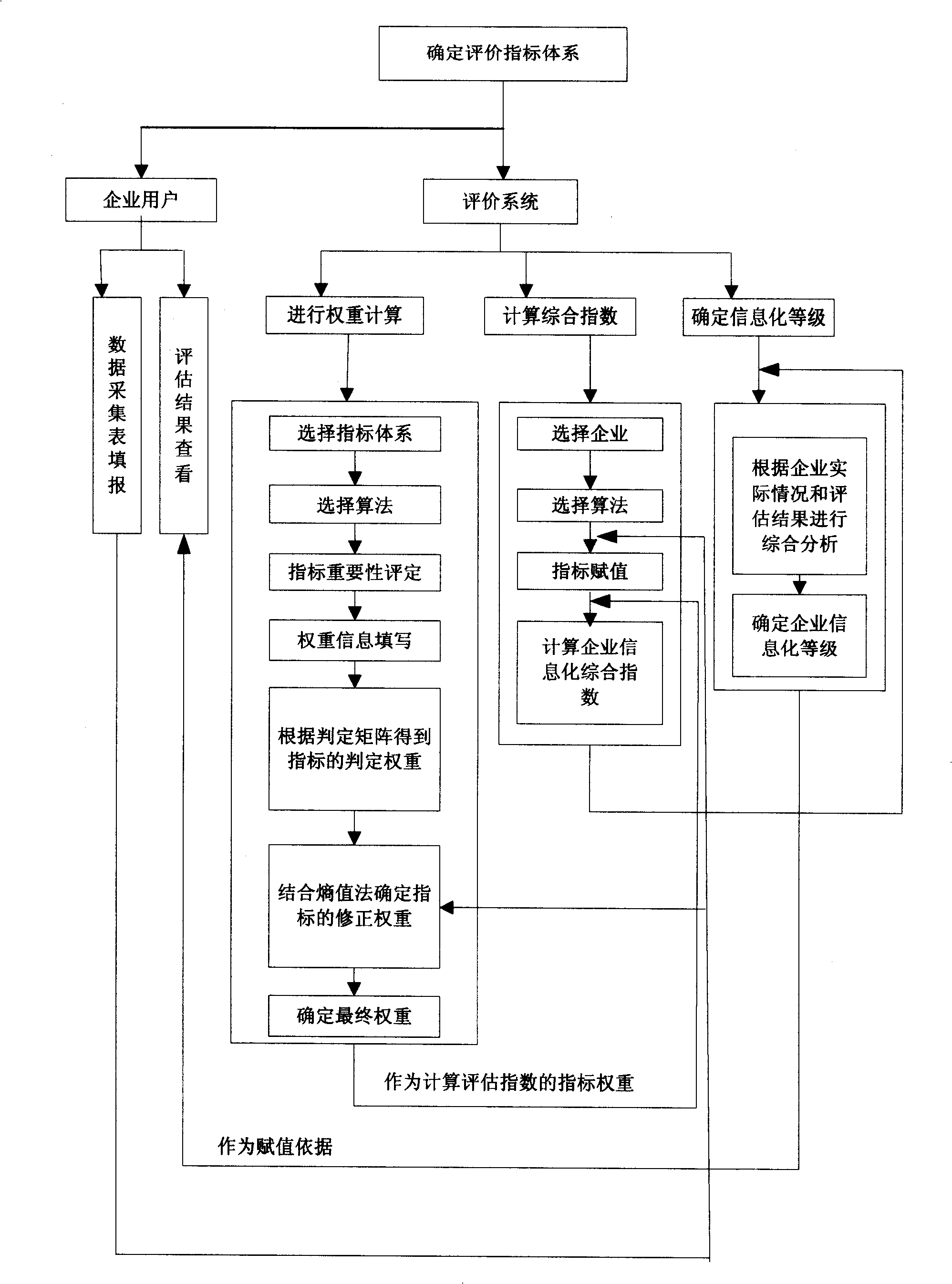 Method and system for evaluating degree of application of enterprise information technology