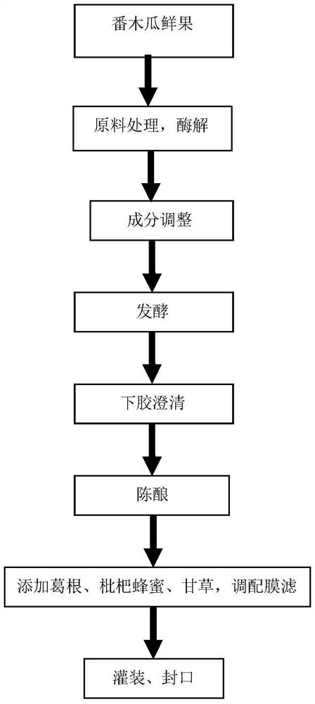 A kind of papaya wine and its preparation method and anti-tumor application