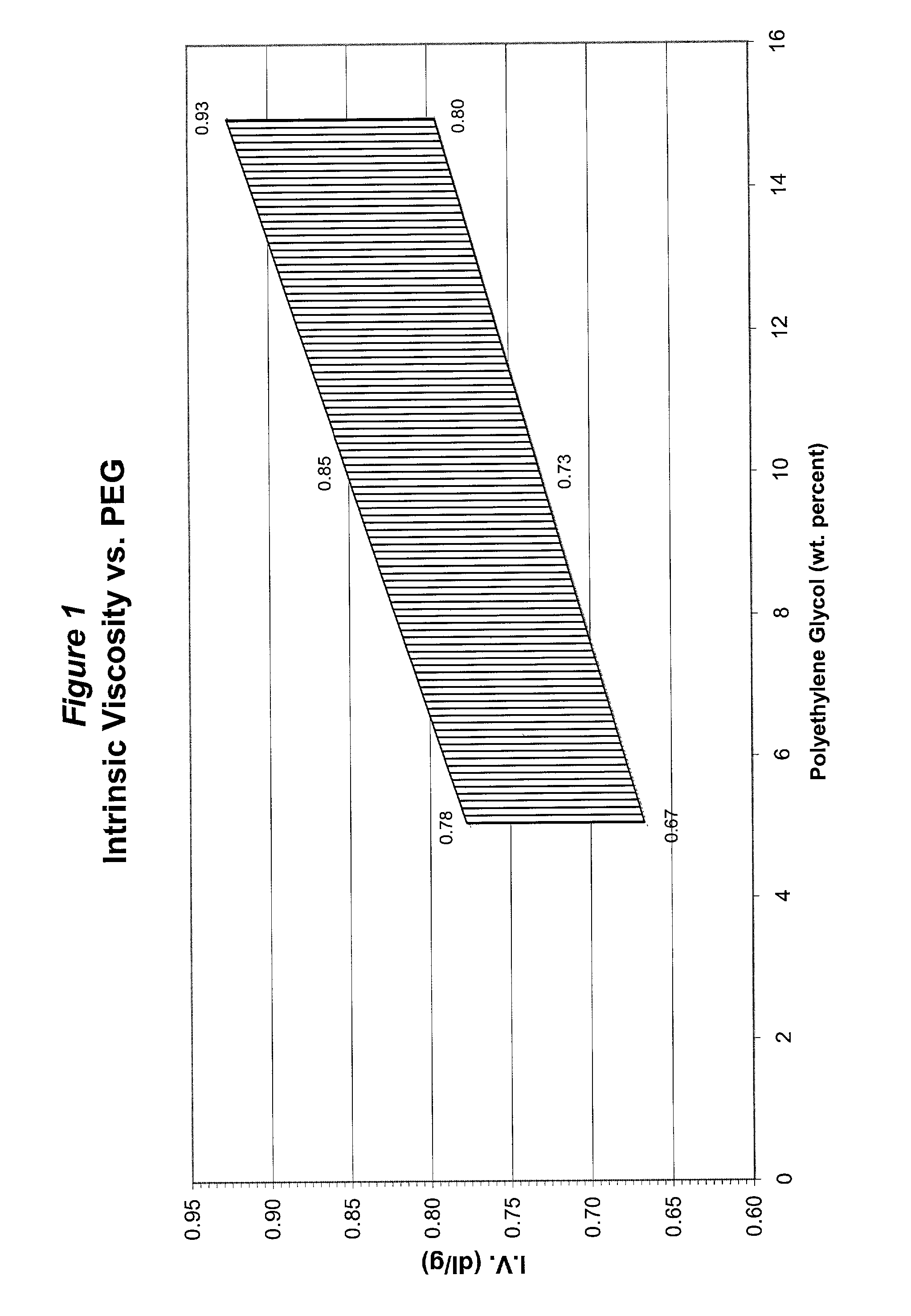 Nonwoven fabrics formed from polyethylene glycol modified polyester fibers and method for making the same