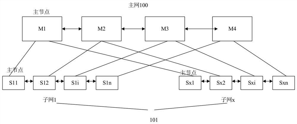 A blockchain-based user ID card system and method