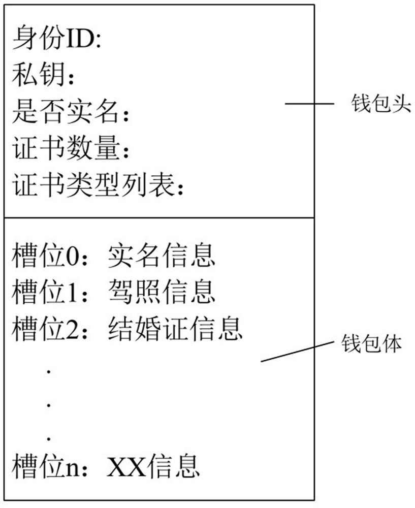 A blockchain-based user ID card system and method