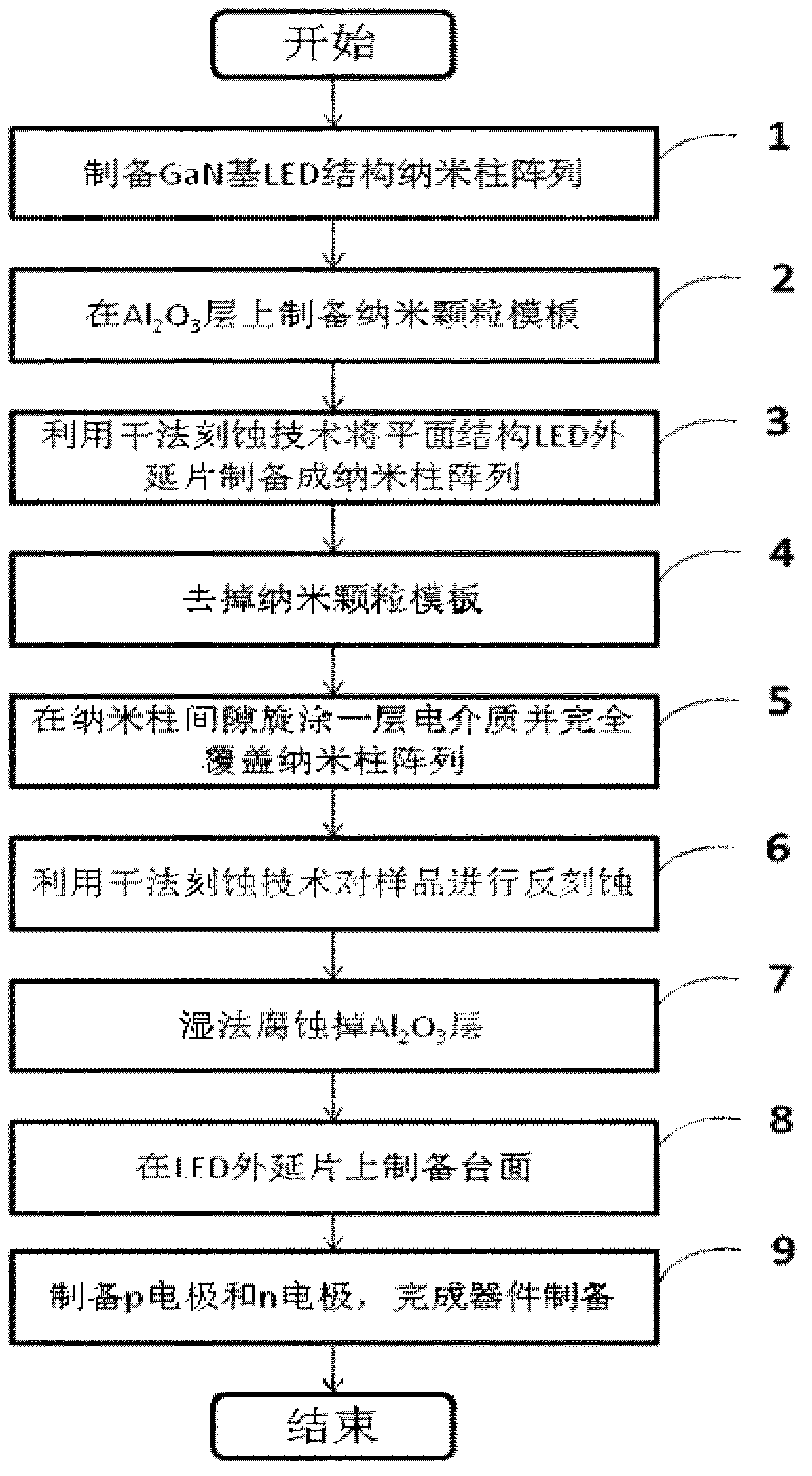 Preparation method of vertical array nanorod LED (light emitting diode ...