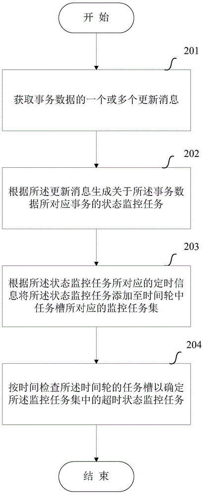 Transaction state monitor method and device
