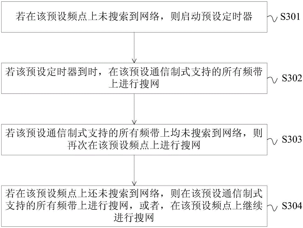 Network searching method and device for mobile terminal and mobile terminal